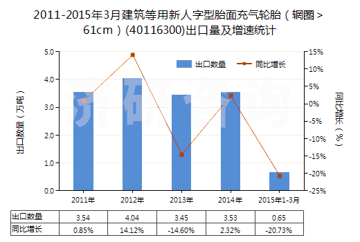 2011-2015年3月建筑等用新人字型胎面充氣輪胎（輞圈＞61cm）(40116300)出口量及增速統(tǒng)計(jì)